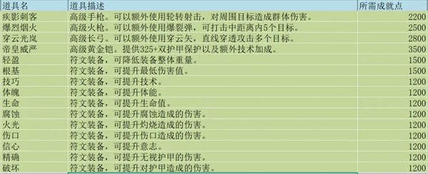 势力商店物品一览配图4