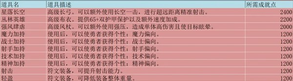 势力商店物品一览配图3