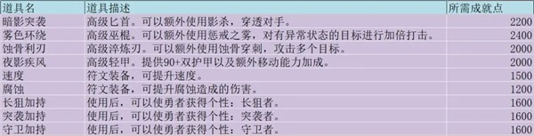 势力商店物品一览配图5