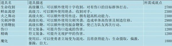 势力商店物品一览配图8