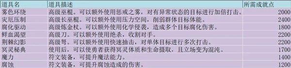 势力商店物品一览配图9