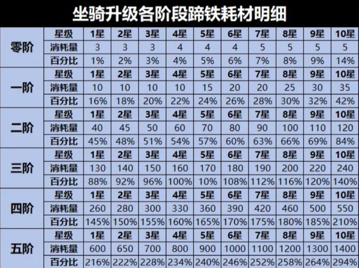 冒险者日记宠物坐骑英杰进阶所需材料一览