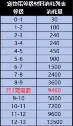 冒险者日记宠物坐骑英杰进阶所需材料一览