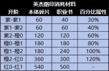 冒险者日记宠物坐骑英杰进阶所需材料一览