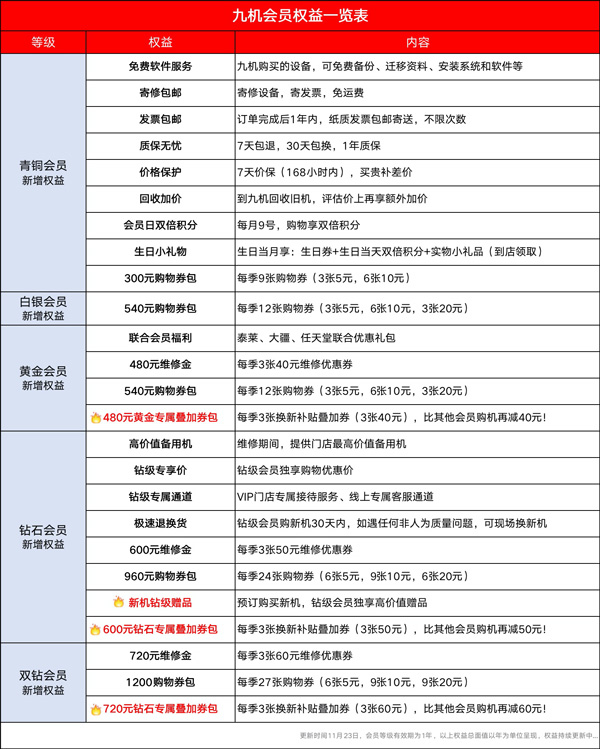 会员及权益一览表1