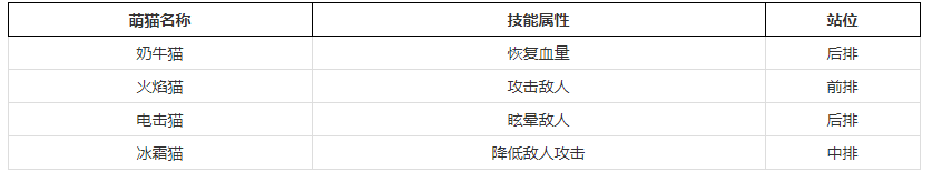 萌猫物语最佳战斗阵容推荐1