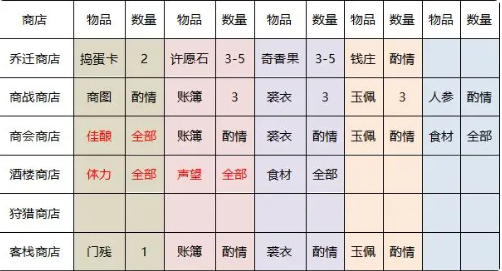 叫我大掌柜微信小程序版新手攻略3