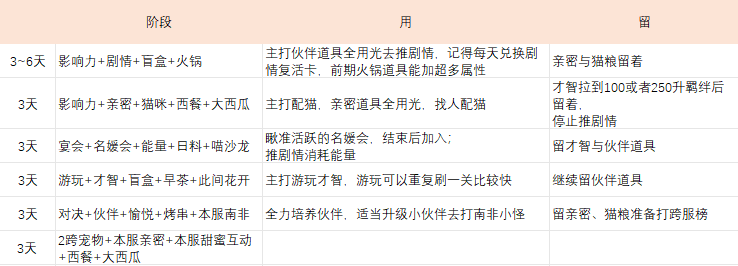 我本千金破解版内购免费版伙伴培养攻略2