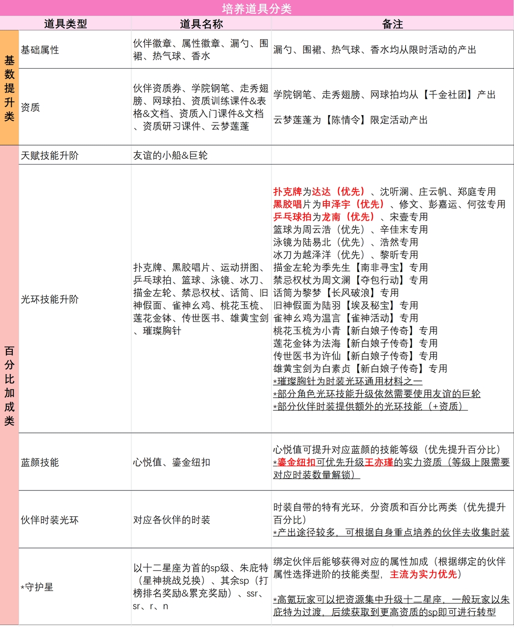 我本千金破解版内购免费版伙伴培养攻略3