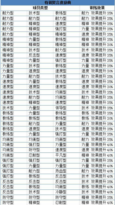 网球俱乐部物语特训契合度大全1