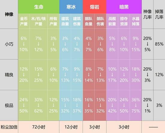 海岛奇兵雕像数据图表20231