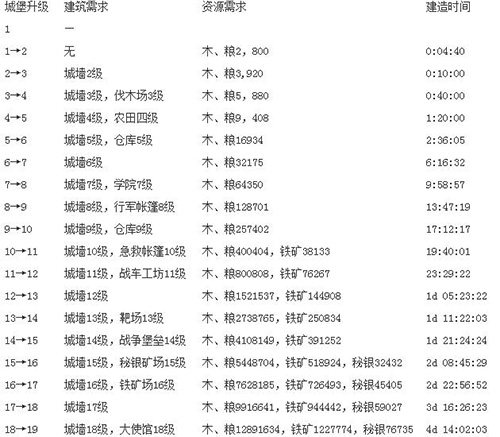城堡升级表截图