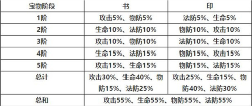 宝物幻紫玩法介绍截图3