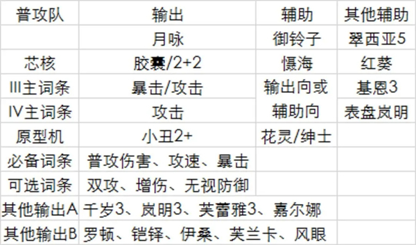 空之要塞启航华为版普攻队搭配攻略截图1