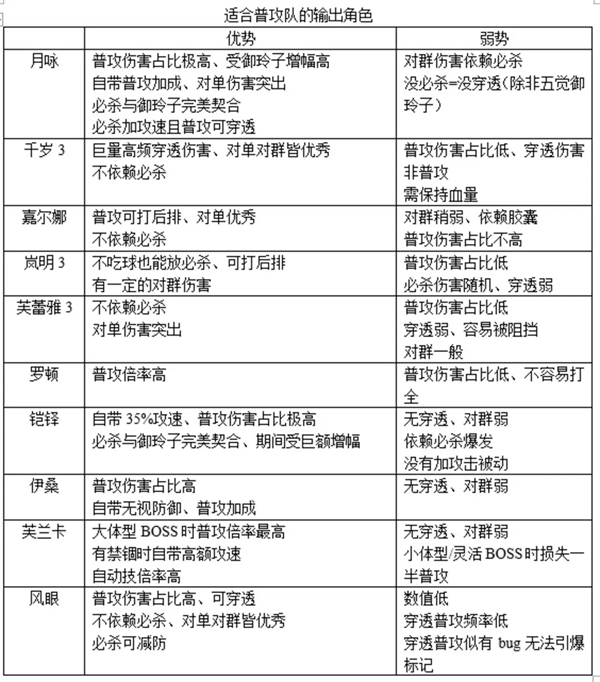 空之要塞启航华为版普攻队搭配攻略截图2