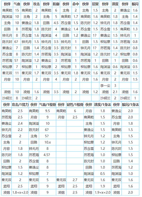 烟雨江湖所有角色加点表